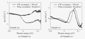 Differential Absorption Spectra With Cw Pumping And - Diagram #2915611