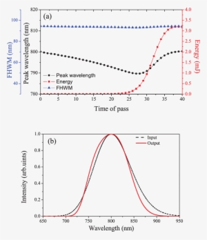 The Output Peak Wavelength , Bandwidth (blue Line) - Wavelength #2915886