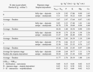 The Effect Of Potassium Rates And Fruit Ripeness Stages - Population Growth In China #2916677