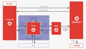 Blackfire Architecture - Blackfire Profiler #2917653