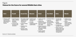 Visions For The Future For Several Middle East Cities - Fine Needle Aspiration Cytology #2917700