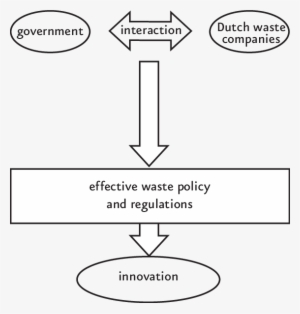 Relevant Factors For Innovation In The Dutch Waste - Diagram #2919124