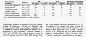 Antibacterial Activity Of Rauvolfia Serpentina Against - Indian Snakeroot #2919303
