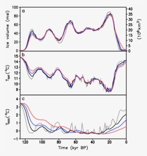 Effect Of Acceleration Of The Climate Component On - Diagram #2919691