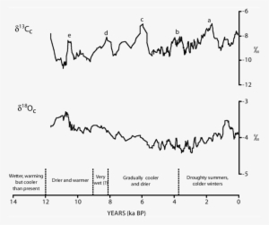Comparison Of D 18 O C And D 13 C C - Lake Maratoto #2919718