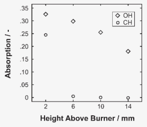 Measured Absorption From Oh And Ch (circles) Radicals - Number #2920153