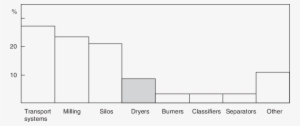 1 Distribution Of Explosion Location For Dust Explosion - Diagram #2920504