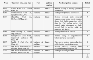 Fatal Methane And Methane Plus Coal Dust Explosions - Coal Dust #2920628