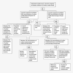 Simple Fault Tree Of Inadvertent Nuclear War Pathways - Inadvertent Nuclear War #2925863
