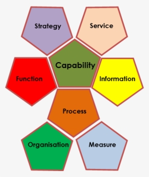 Central To The Success Of A Business Are The Capabilities - Define A Business Capability #2929773