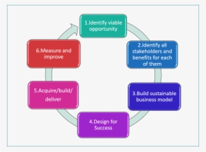 Methodology Of Design Project #2929797