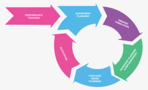 Our Broad Array Of Solutions Address The Varied Planning - Omni Channel Planning #2929822