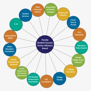 The Advisory Board Plays A Key Role In Providing Input - Hacer Un Organizador Grafico #2929841