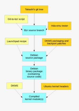 Hda Build Flow2 - Symmetry #2930809