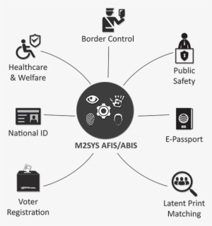 Automated Fingerprint Identification System Platform - Automated Fingerprint Identification System Flow Chart #2933658