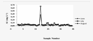Variations Of Al In Swimming Pool Waters In The Summer - Tower #2936641