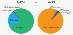 Mars In Space - Mars Atmosphere Pie Chart #2938444