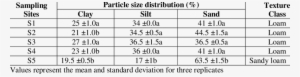 Mean Particle Size And Texture Of Soil Samples (dry - Number #2939528