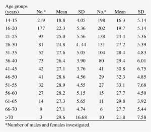 Body Mass Index In Normal Males And Females Of Different - Female Body Mass Index #2940434
