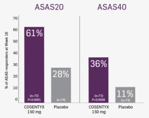Patients Saw Improvements In As Signs And Symptoms1,2 - Cosentyx Ankylosing Spondylitis #2941733