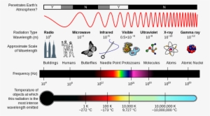 Em Spectrum Properties Edit-svg - Electromagnetic Wave Has The Shortest Wavelength #2945324