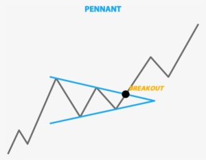 A Pennant Is Created When There Is A Significant Movement - Stock #2946953