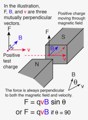 Magnetic Forces On Moving Charges - Magnetic Field Charge #2946977