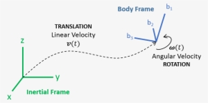 Modeling Vehicle Dynamics Quadcopter Equations Of Motion - Equations Of Motion #2947003