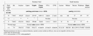 Enzyme Measurements Of Duodenal Fluid And Small Intestine - Number #2947637