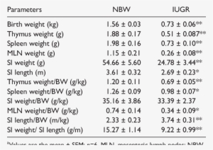 Effects Of Intrauterine Growth Restriction On The Development - Intrauterine Growth Restriction #2947823