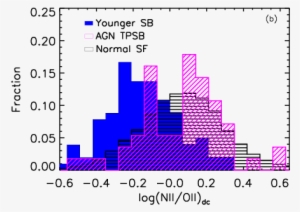 The Metallicity Increases From The Starbursts To The - Diagram #2950475