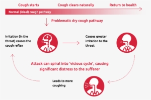 Illustration Of The The Vicious Cycle Of Dry Cough - Circle #2952279