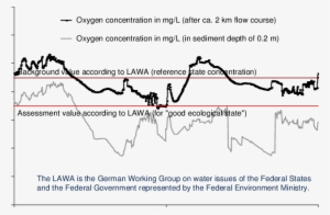 Model-based Oxygen Concentration In The Flowing Water - Water #2953375