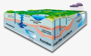Cutaway Illustration Of The Floridan Aquifer - Florida Homes Don T Have Basements #2953551