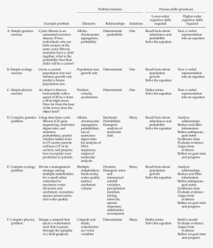 attributes of problem solving