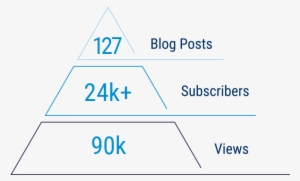 Tsia Partners Roi From Blog Posts - Blog #2955211