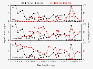 Time Series Of The Total Organic Matter And The Source - Diagram #2955671