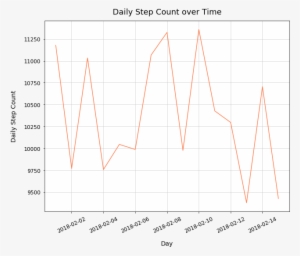 Add Horizontal Dotted Line For Daily Step Goal - Plot #2955719