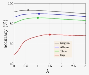 Pipa Val Set Accuracy Of Naeil ⊕ Λ H Deepid For Varying - Diagram #2955863