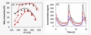 Averaged Nox Conversion Between Slow Cycling And Fast - Plot #2956414