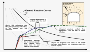 Interaction Of The Ground Lining And Support To Show - Science #2956806