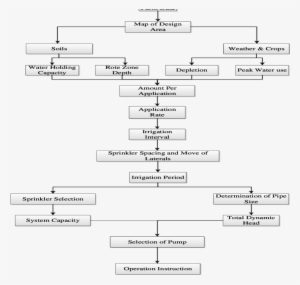 Design Flow Chart Of Periodic-move Sprinkler Systems - Number #2957335
