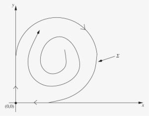 Vector Field On The Plane With A Homoclinic Cycle - Circle #2959745