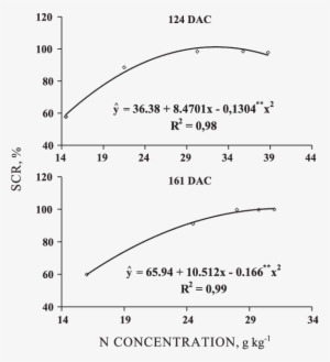 Soil Cover Rate In Relation To The N Concentration - Diagram #2960163