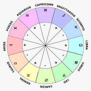 Modes In Astrology, Zodiac Signs Wheel - Zodiac Houses - Free ...