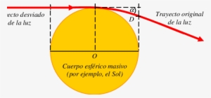 Desviación De Un Rayo De Luz Que Pasa Por Las Cercanías - Light #2965043