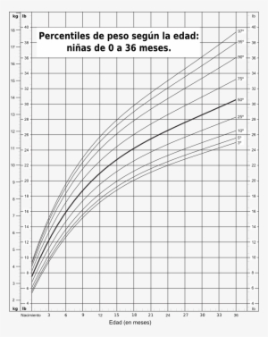 Percentiles Peso Bebes Niñas - Percentil De Peso En Bebes #2968593