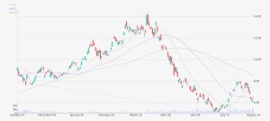 Daily Candlestick Chart Of Gol Linhas Aereas Inteligentes - Plot #2969758