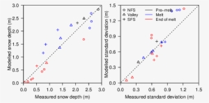 Measured Average Snow Depths And Standard Deviation - Diagram #2972295