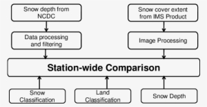Flow Chart Shows Station Wide Validation Process Of - Diagram #2972468